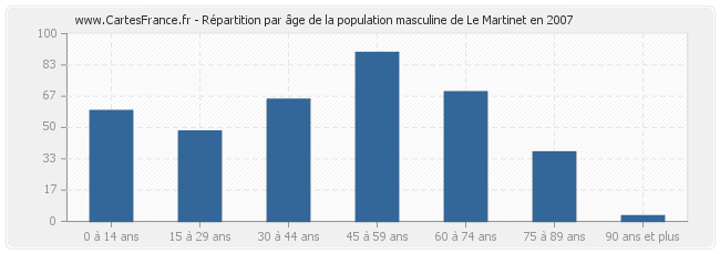 Répartition par âge de la population masculine de Le Martinet en 2007